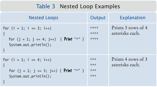 Provide tracing tables for these loops: a. int i = 0, j = 10, n = 0; while  (i j) # i++; # j--; # n++; -- b. int i = 0