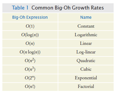 growth rates