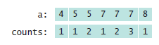 counts