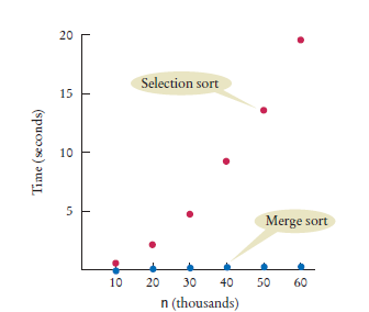 merge vs selection sort