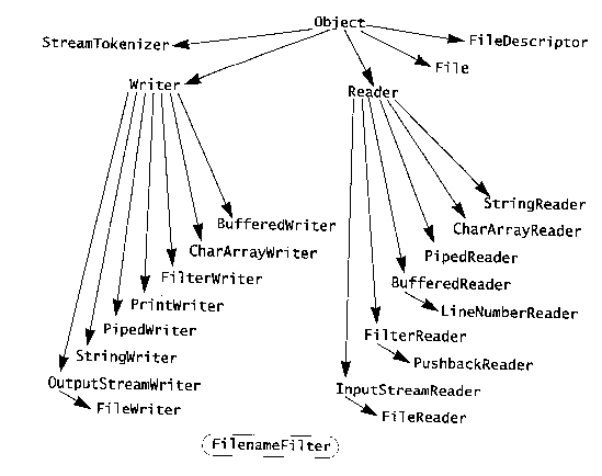 Java Files and IO