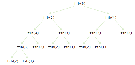 fib calling tree