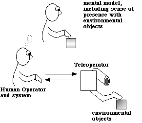 Figure 1 Classic Teleoperation