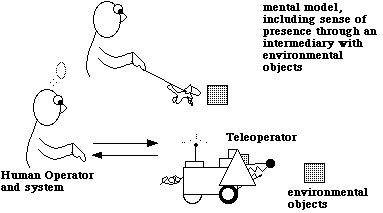 Figure 2: The Dog Leash Metaphor